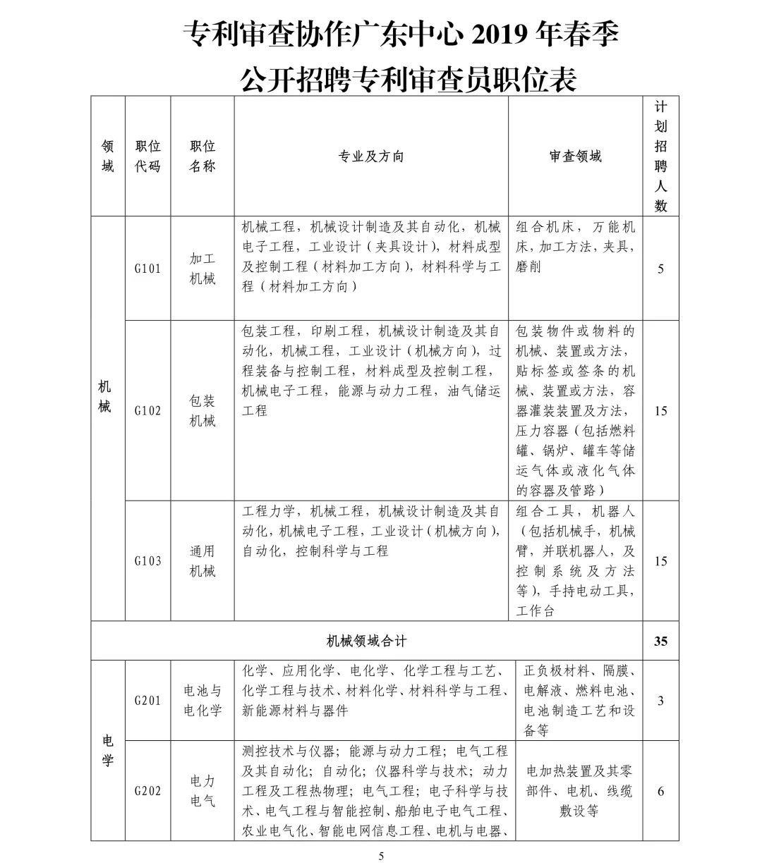 聘261名專利審查員！國知局專利審協(xié)廣東中心2019年春季招聘啟事