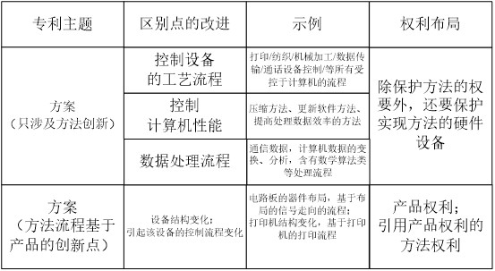 如何快速處理計算機領(lǐng)域的專利申請的交底書？