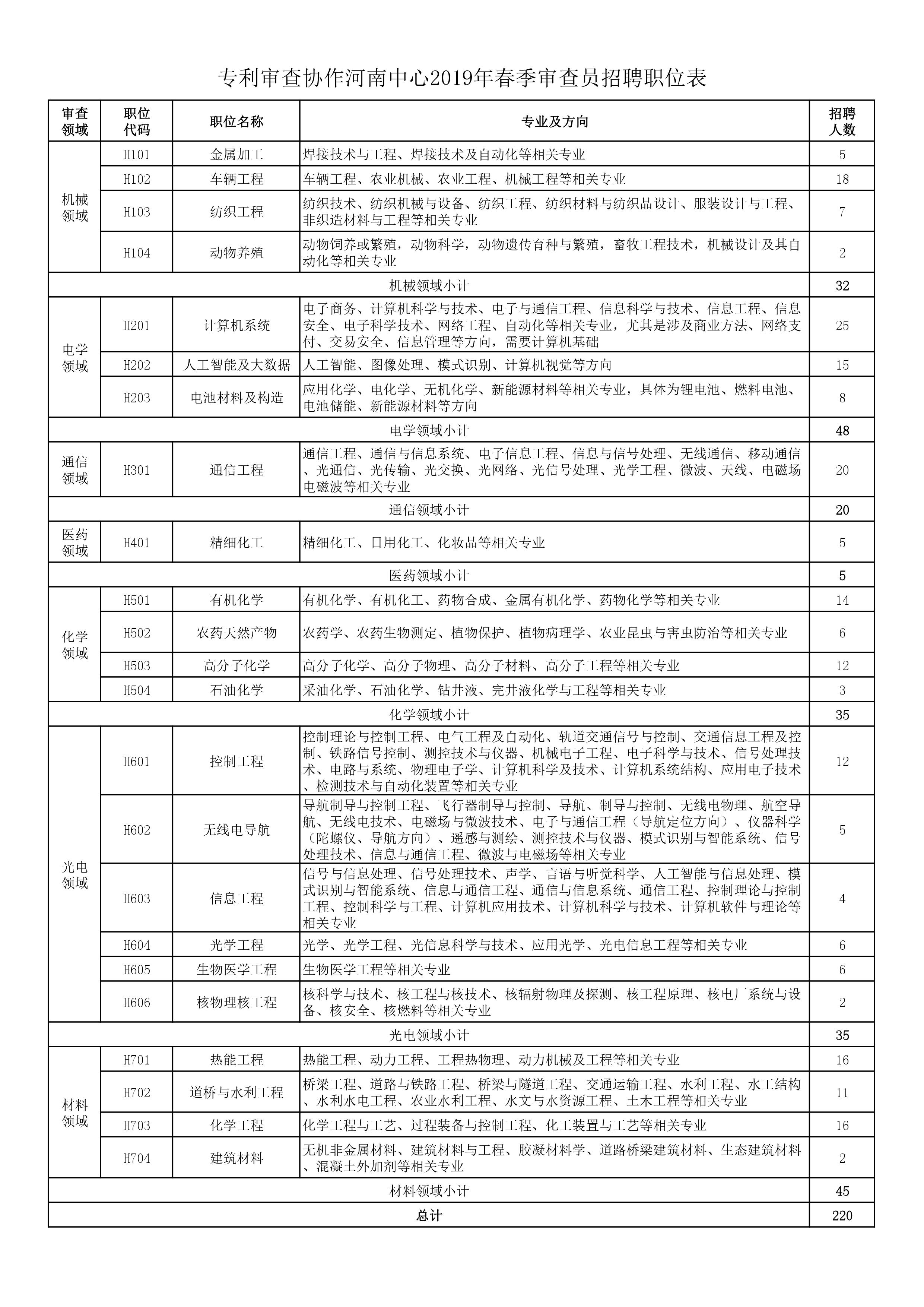 再聘專利審查員1869名！2019年國家知識產(chǎn)權(quán)局專利局春季擴充招聘