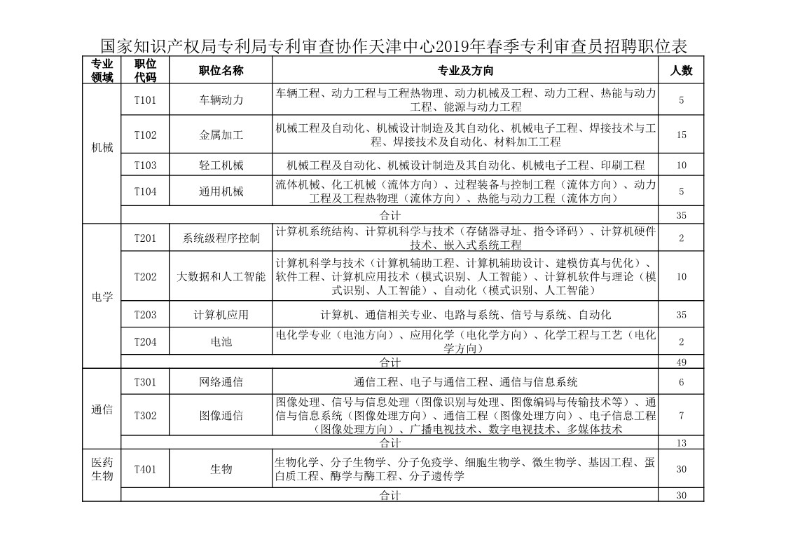 再聘專利審查員1869名！2019年國家知識產(chǎn)權(quán)局專利局春季擴充招聘