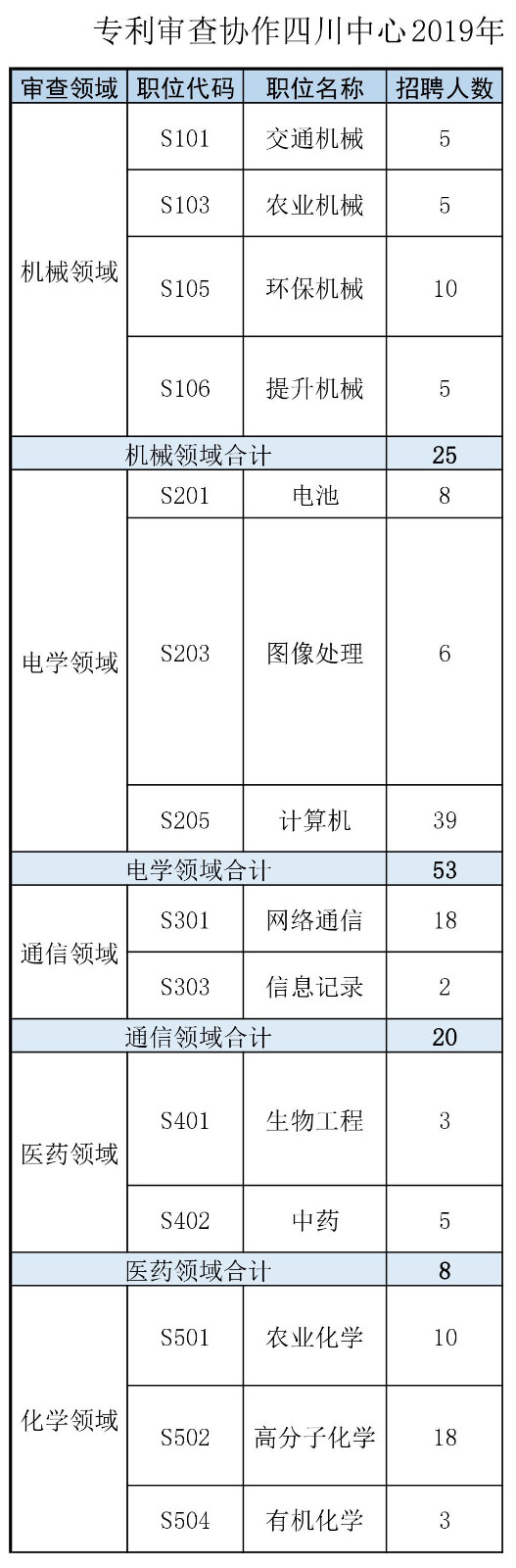 再聘專利審查員1869名！2019年國家知識產(chǎn)權(quán)局專利局春季擴充招聘