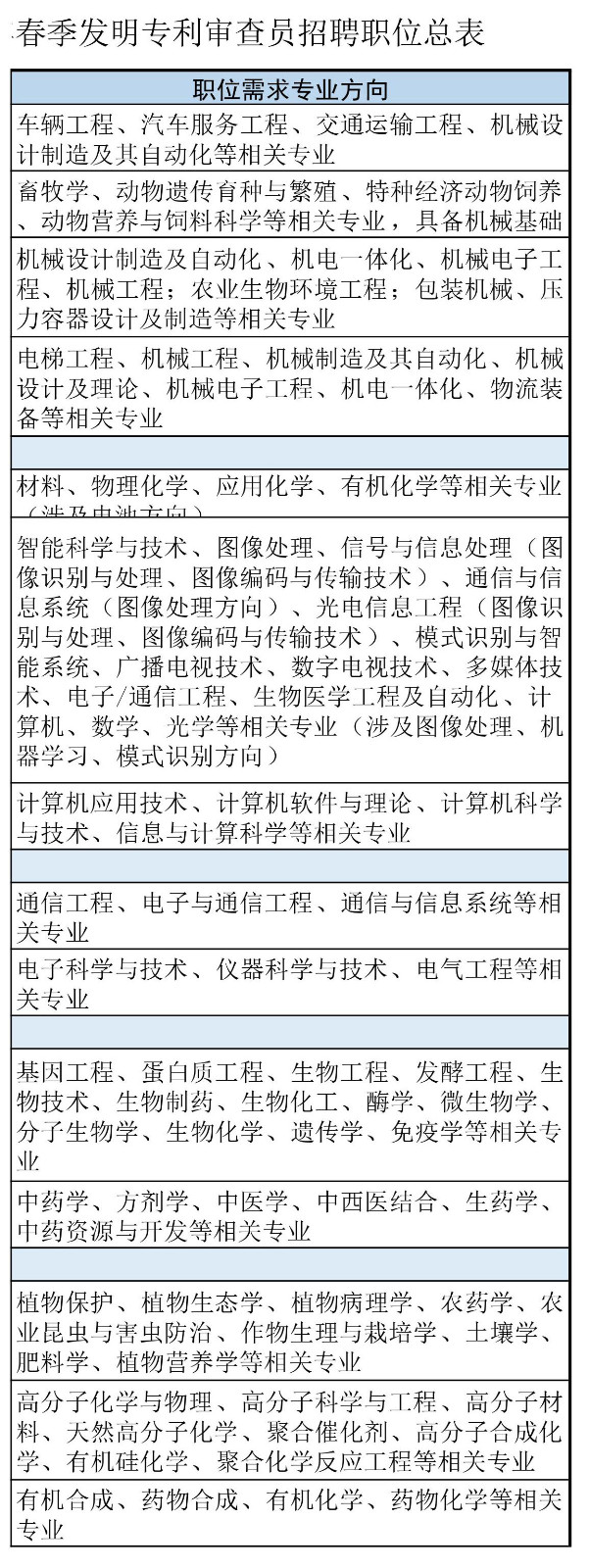 再聘專利審查員1869名！2019年國家知識產(chǎn)權(quán)局專利局春季擴充招聘