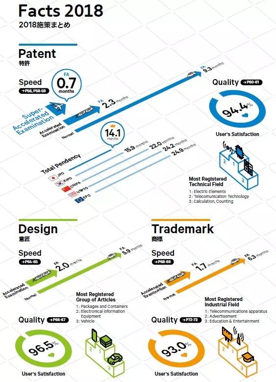日本發(fā)布2019專利局現(xiàn)狀報告