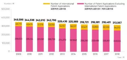 日本發(fā)布2019專利局現(xiàn)狀報告