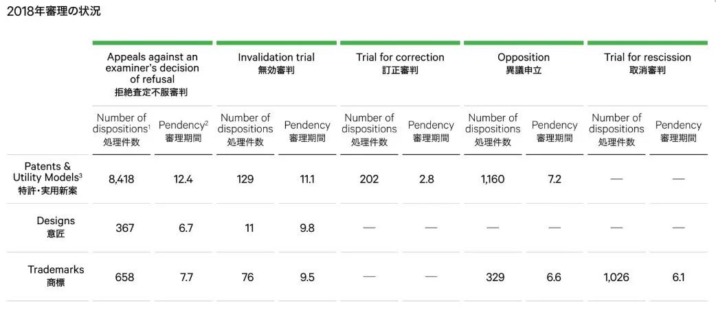 日本發(fā)布2019專利局現(xiàn)狀報告