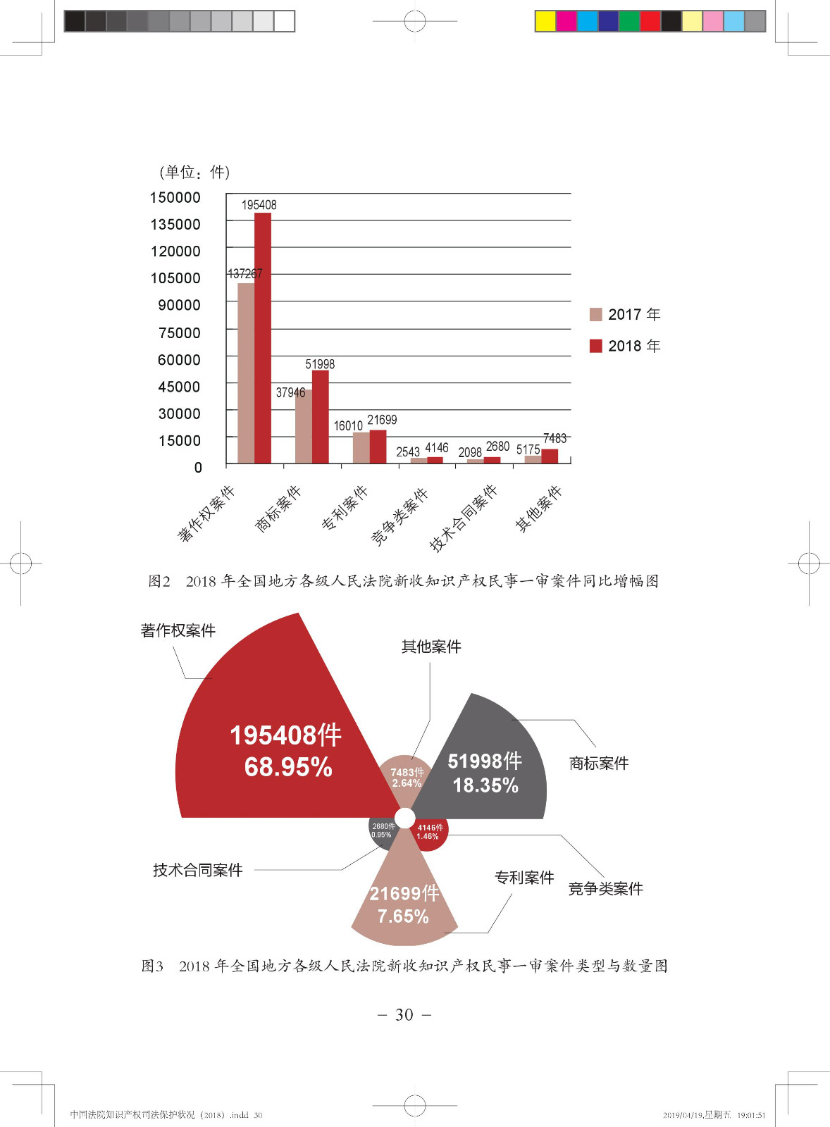 《中國(guó)法院知識(shí)產(chǎn)權(quán)司法保護(hù)狀況（2018年）》白皮書全文