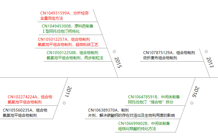 立普妥專利到期后，看中國“阿托伐他汀”專利發(fā)展