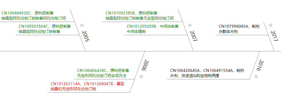 立普妥專利到期后，看中國“阿托伐他汀”專利發(fā)展