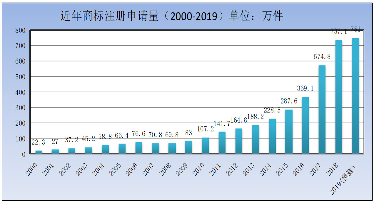 剛剛！商標(biāo)局發(fā)布2019年第一季度商標(biāo)申請及注冊數(shù)據(jù)