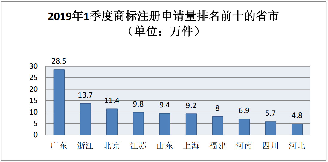 剛剛！商標(biāo)局發(fā)布2019年第一季度商標(biāo)申請及注冊數(shù)據(jù)