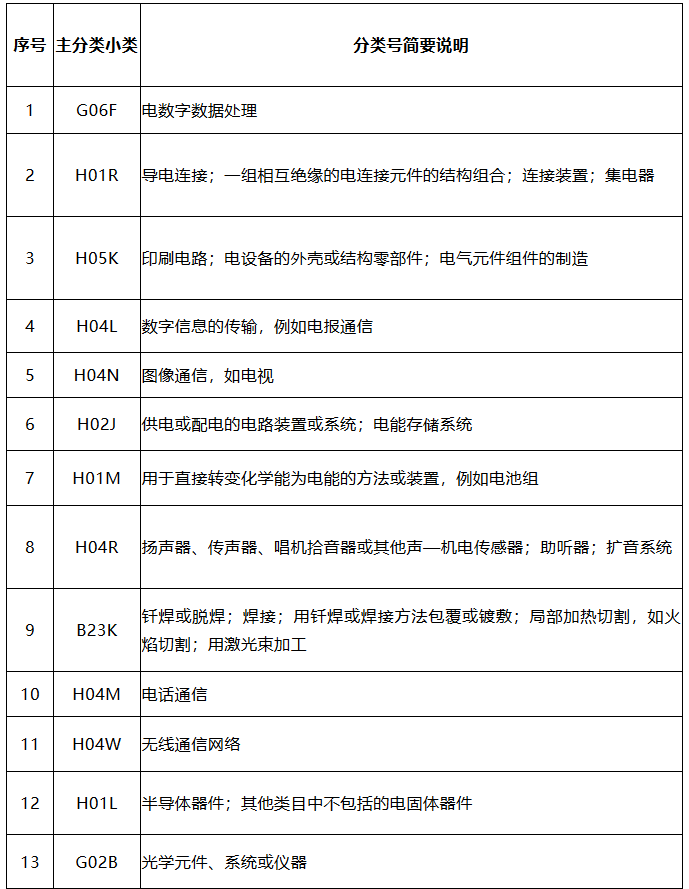 中國（廣東）知識產(chǎn)權(quán)保護中心公布：專利快速預(yù)審技術(shù)領(lǐng)域可參考的分類號