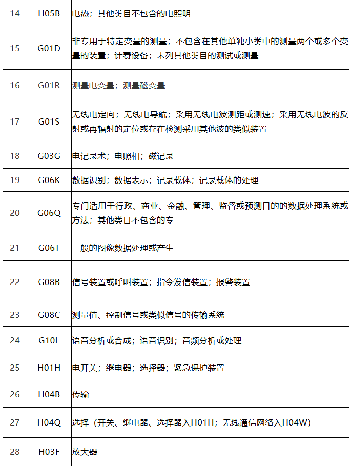 中國（廣東）知識產(chǎn)權(quán)保護中心公布：專利快速預(yù)審技術(shù)領(lǐng)域可參考的分類號