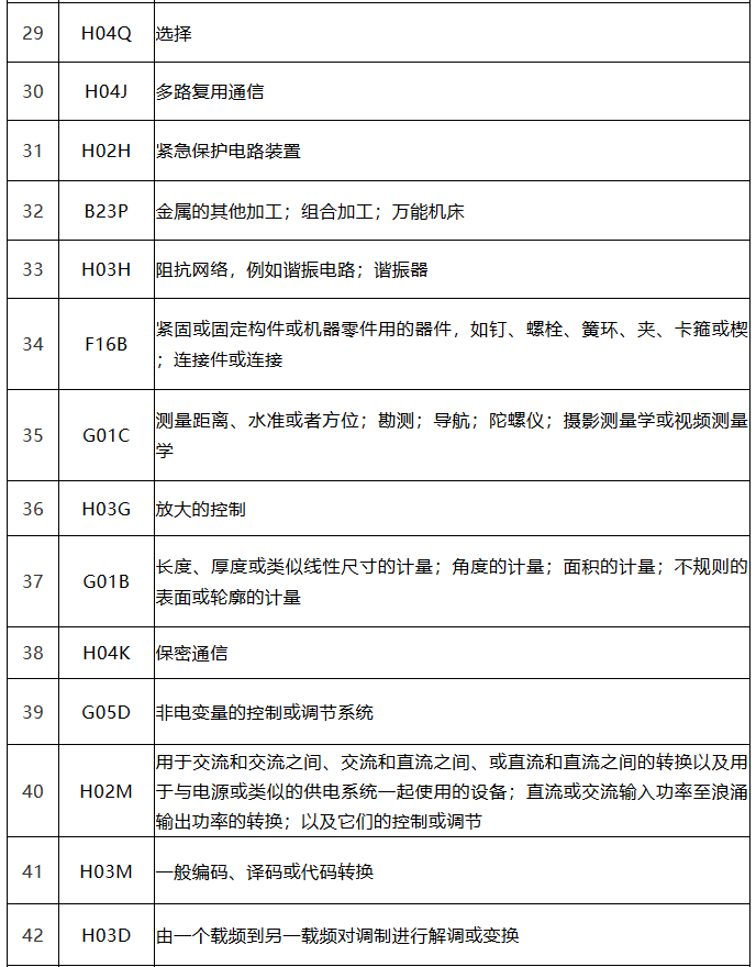 中國（廣東）知識產(chǎn)權(quán)保護中心公布：專利快速預(yù)審技術(shù)領(lǐng)域可參考的分類號