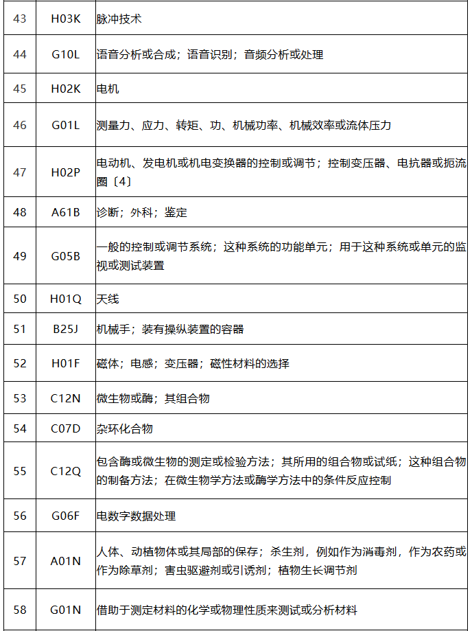 中國（廣東）知識產(chǎn)權(quán)保護中心公布：專利快速預(yù)審技術(shù)領(lǐng)域可參考的分類號