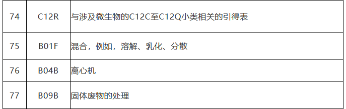 中國（廣東）知識產(chǎn)權(quán)保護中心公布：專利快速預(yù)審技術(shù)領(lǐng)域可參考的分類號