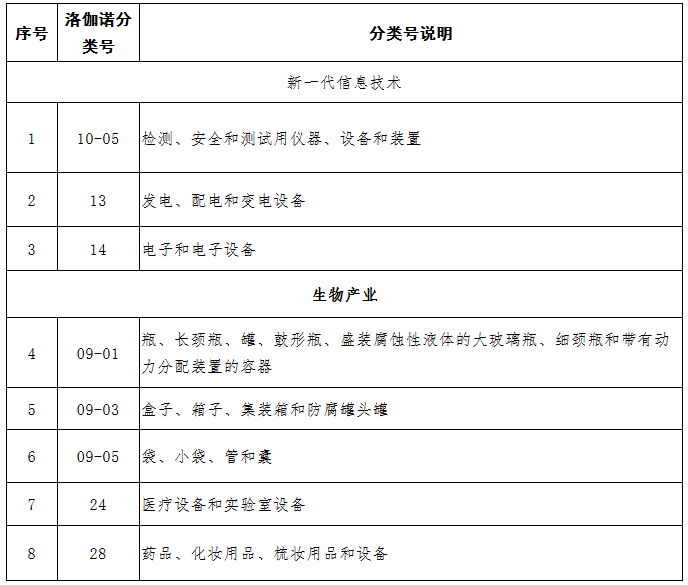 中國（廣東）知識產(chǎn)權(quán)保護中心公布：專利快速預(yù)審技術(shù)領(lǐng)域可參考的分類號