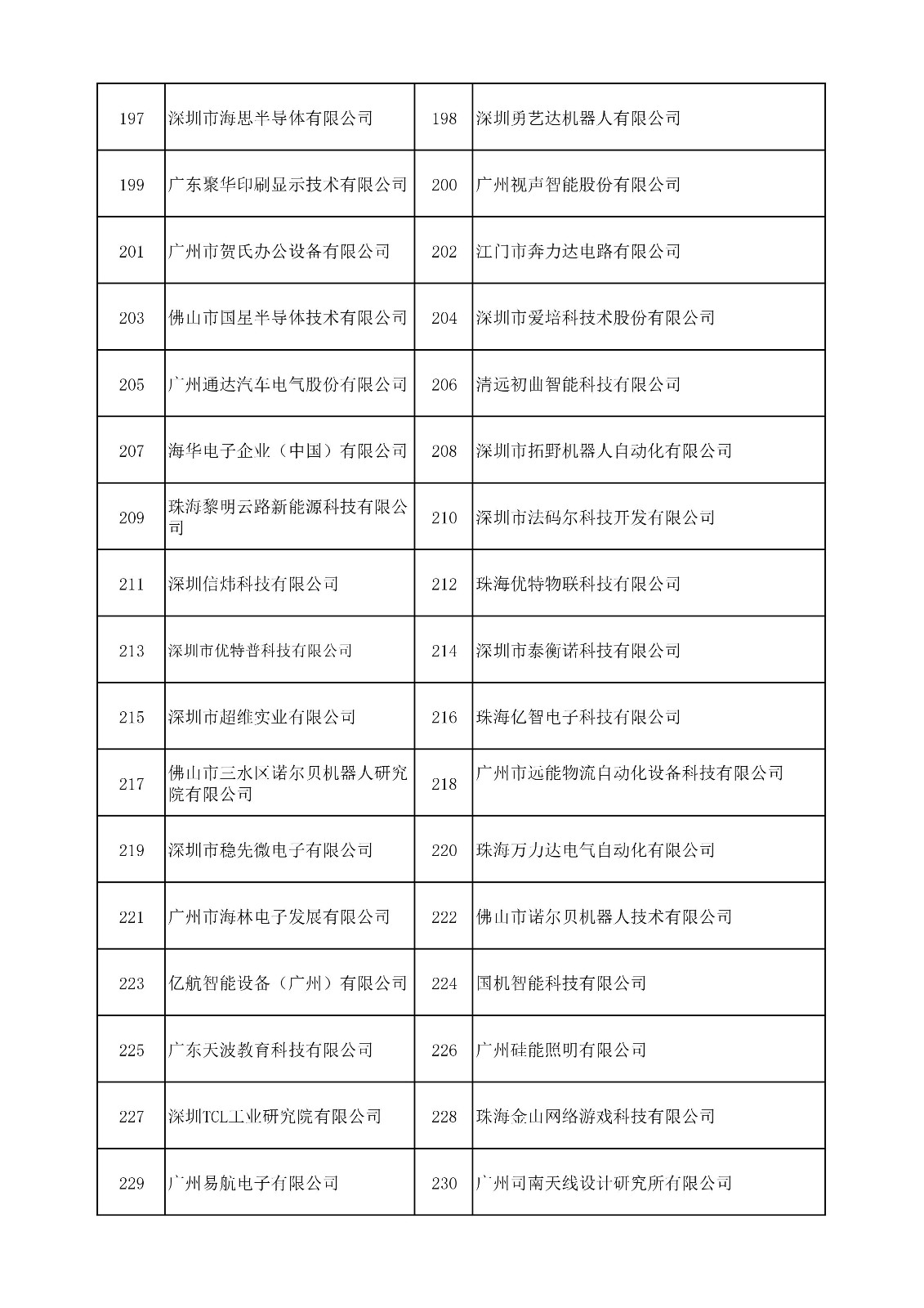 中國（廣東）知識產(chǎn)權(quán)保護中心公布：專利快速預(yù)審技術(shù)領(lǐng)域可參考的分類號