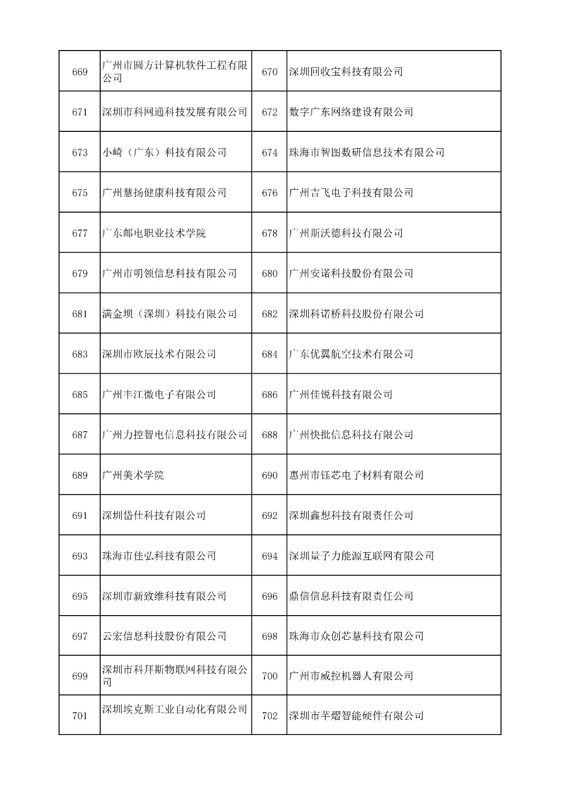 中國（廣東）知識產(chǎn)權(quán)保護中心公布：專利快速預(yù)審技術(shù)領(lǐng)域可參考的分類號