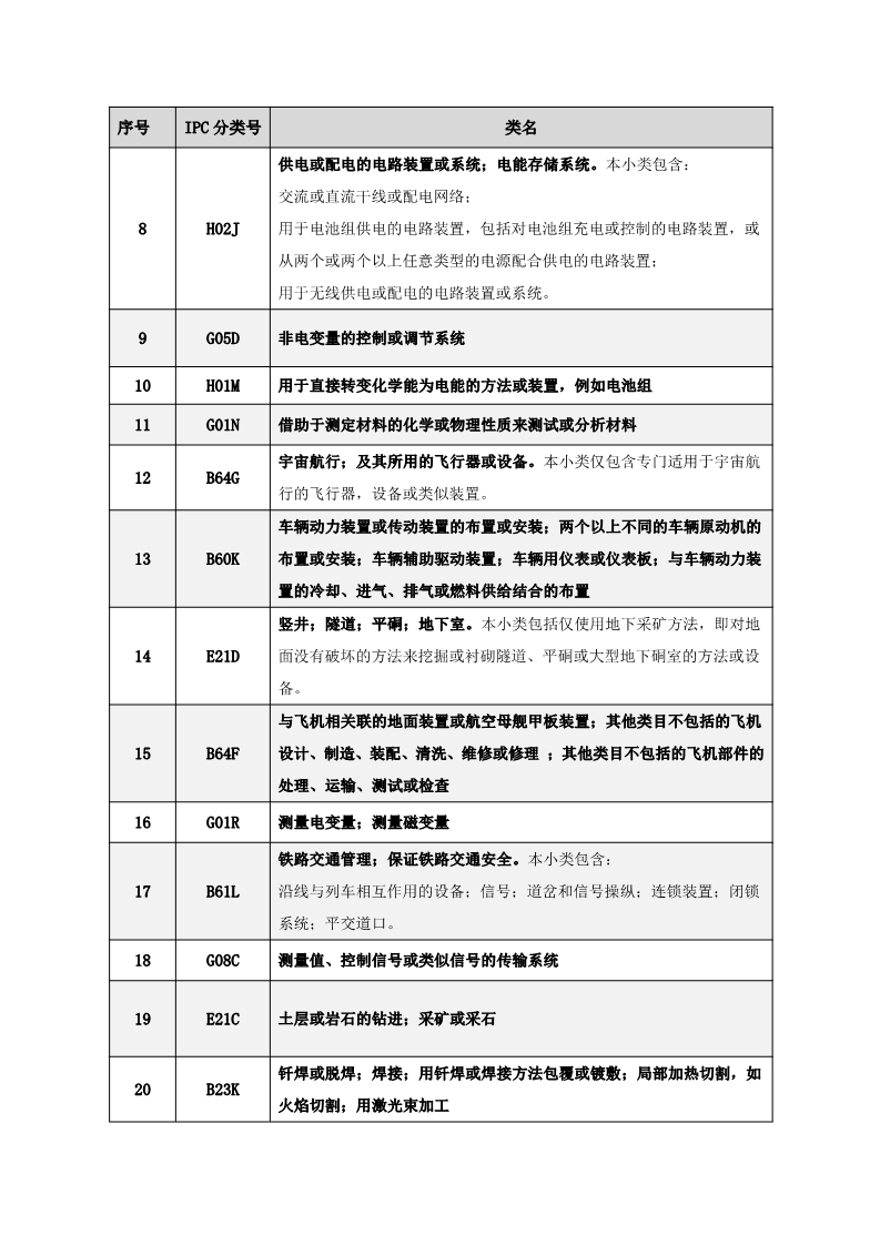 名單公布！北京保護(hù)中心專利預(yù)審領(lǐng)域?qū)＠诸愄?hào)和預(yù)審服務(wù)備案單位（北京）