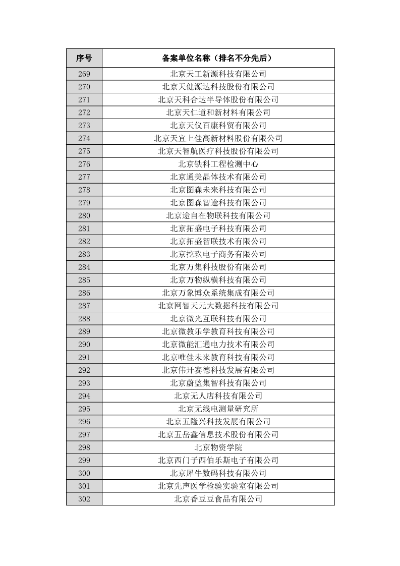 名單公布！北京保護(hù)中心專利預(yù)審領(lǐng)域?qū)＠诸愄?hào)和預(yù)審服務(wù)備案單位（北京）