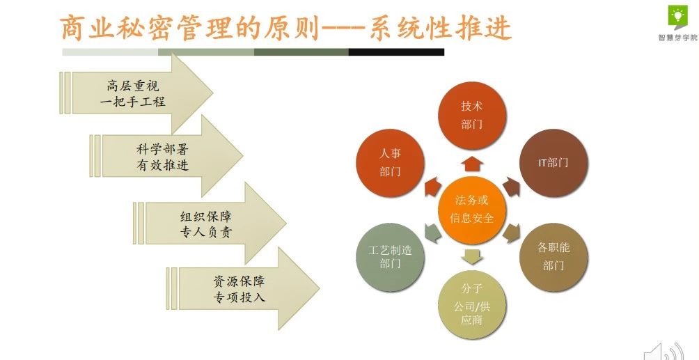 干貨 | 29頁PPT，手把手教你企業(yè)商業(yè)秘密管理體系搭建的具體流程！