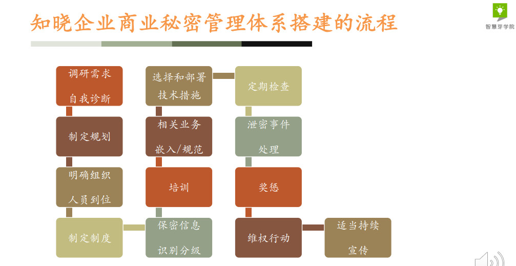 干貨 | 29頁PPT，手把手教你企業(yè)商業(yè)秘密管理體系搭建的具體流程！