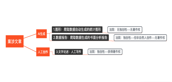 AI版權保衛(wèi)戰(zhàn)：著作權主體是AI還是AI控制者？