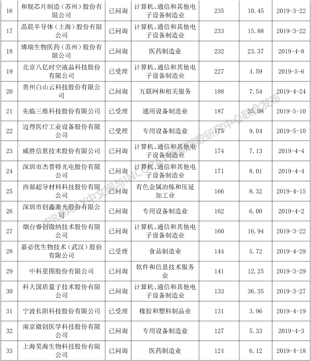 科創(chuàng)板110家IPO企業(yè)發(fā)明專利排行榜