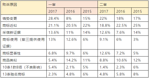 商評(píng)委在商標(biāo)授權(quán)確權(quán)行政應(yīng)訴案件中主要敗訴原因分析及啟示