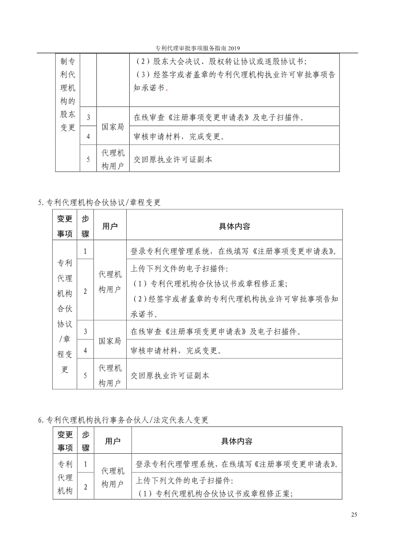 2019最新專利代理審批事項(xiàng)服務(wù)指南公布?。?.31起實(shí)施）