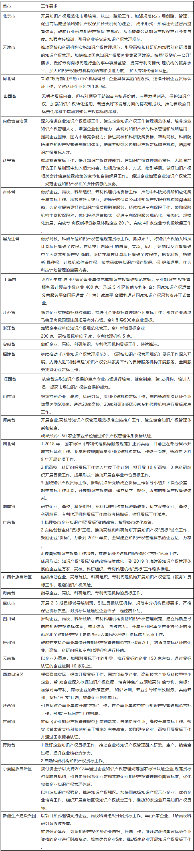 通知！2019年全國各省市開展知識產(chǎn)權(quán)貫標(biāo)工作要求