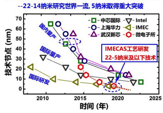 “新型晶體管Hole FinFET”專利技術(shù)分析—2018“海高賽”參賽項目跟蹤（四）