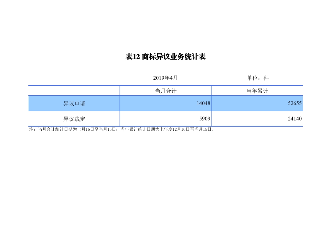 剛剛！國知局發(fā)布「專利、商標(biāo)、地理標(biāo)志」1—4月統(tǒng)計(jì)數(shù)據(jù)