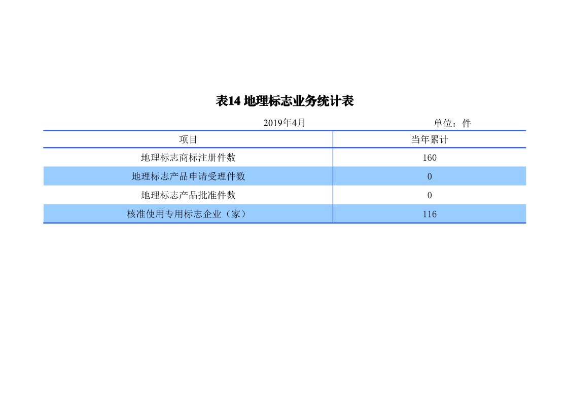 剛剛！國知局發(fā)布「專利、商標(biāo)、地理標(biāo)志」1—4月統(tǒng)計(jì)數(shù)據(jù)