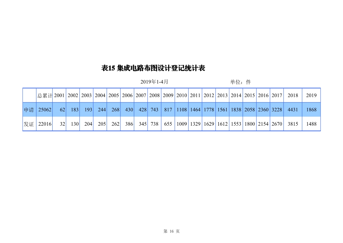 剛剛！國知局發(fā)布「專利、商標(biāo)、地理標(biāo)志」1—4月統(tǒng)計(jì)數(shù)據(jù)