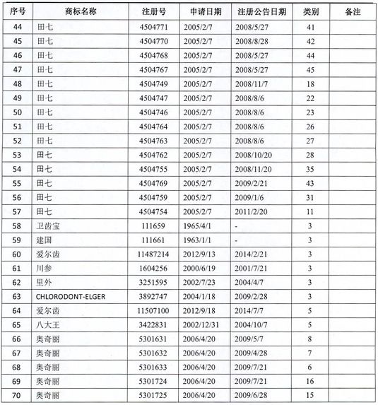 2.3億！“田七”系列商標和建筑被高價拍賣