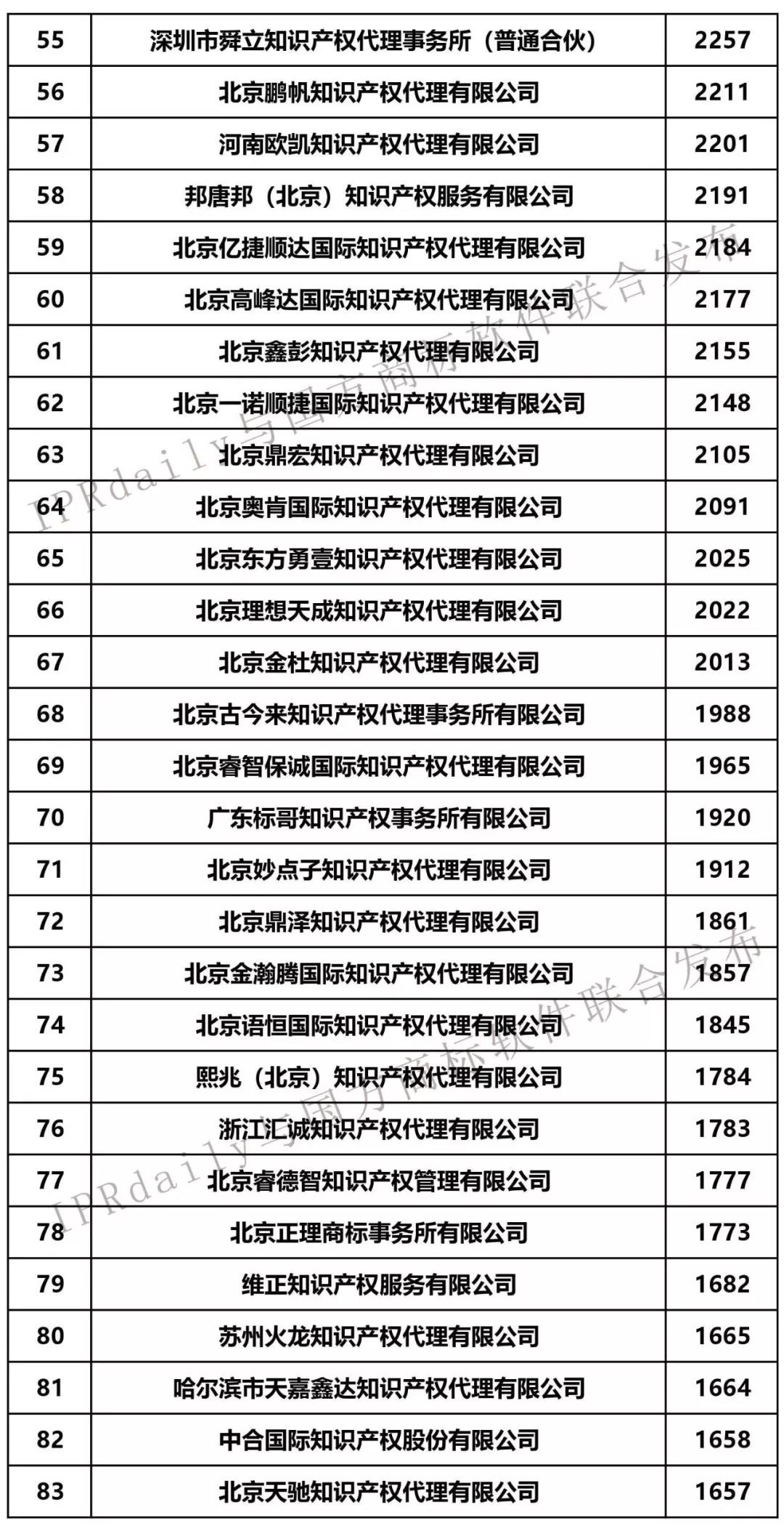 2019年第1季度全國商標(biāo)代理機(jī)構(gòu)申請量榜單（TOP100）