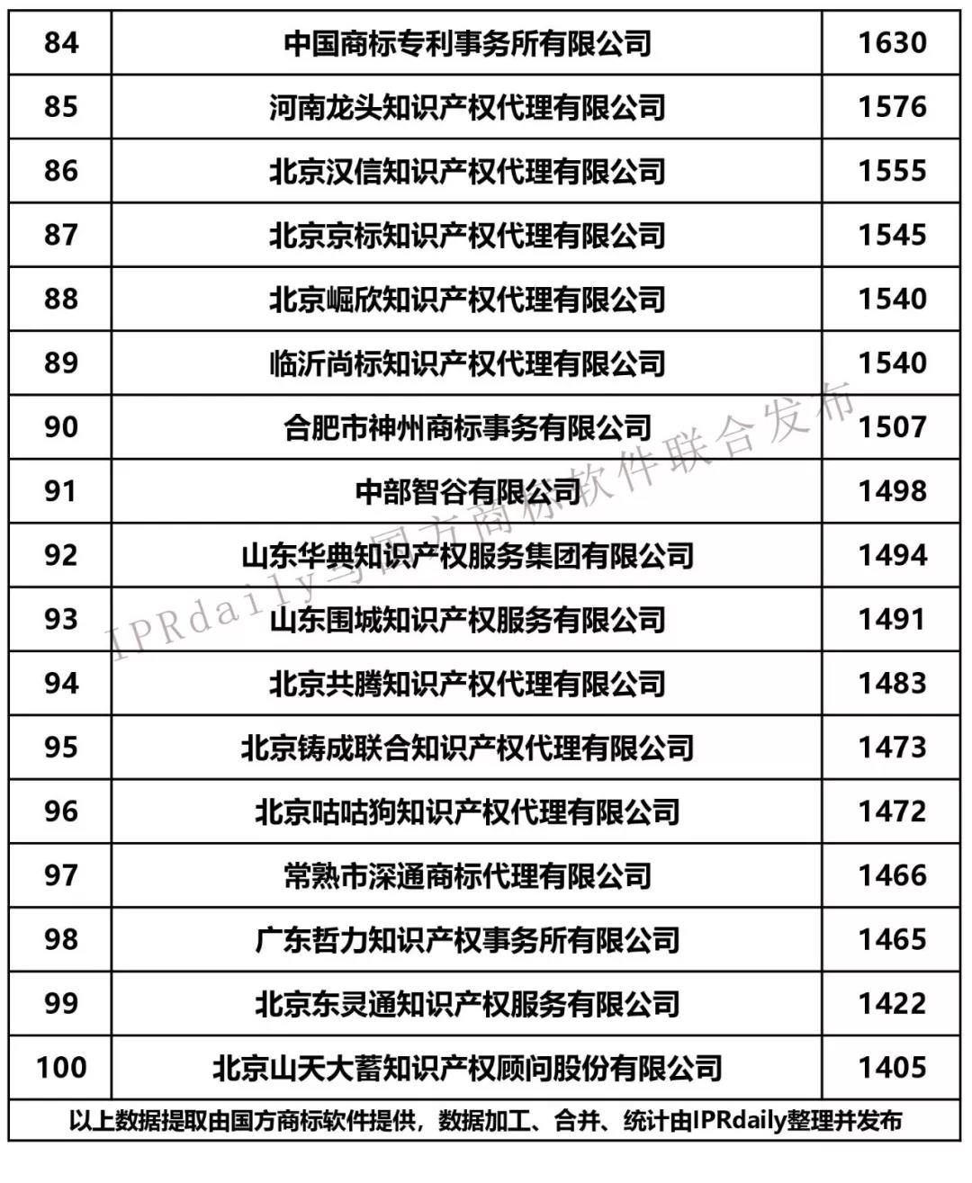 2019年第1季度全國商標(biāo)代理機(jī)構(gòu)申請量榜單（TOP100）