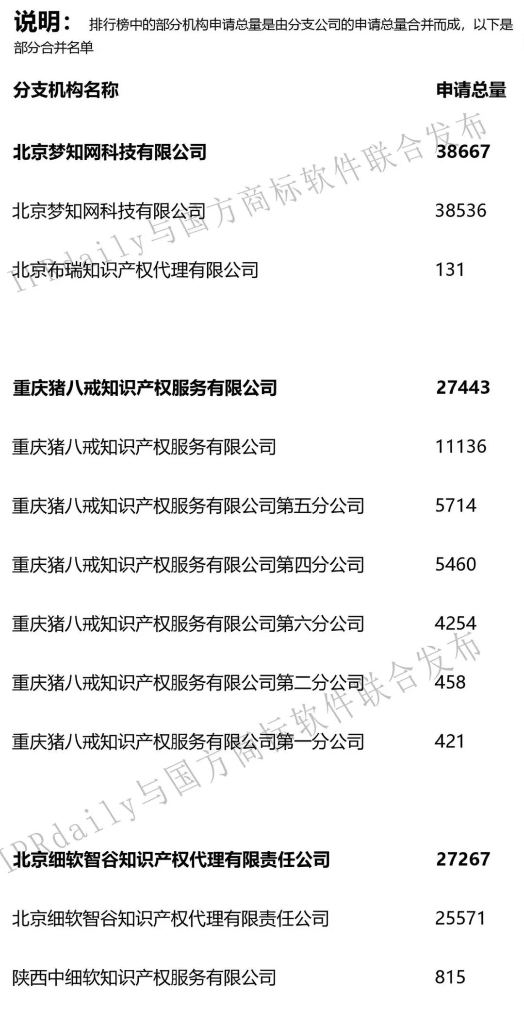 2019年第1季度全國商標(biāo)代理機(jī)構(gòu)申請量榜單（TOP100）