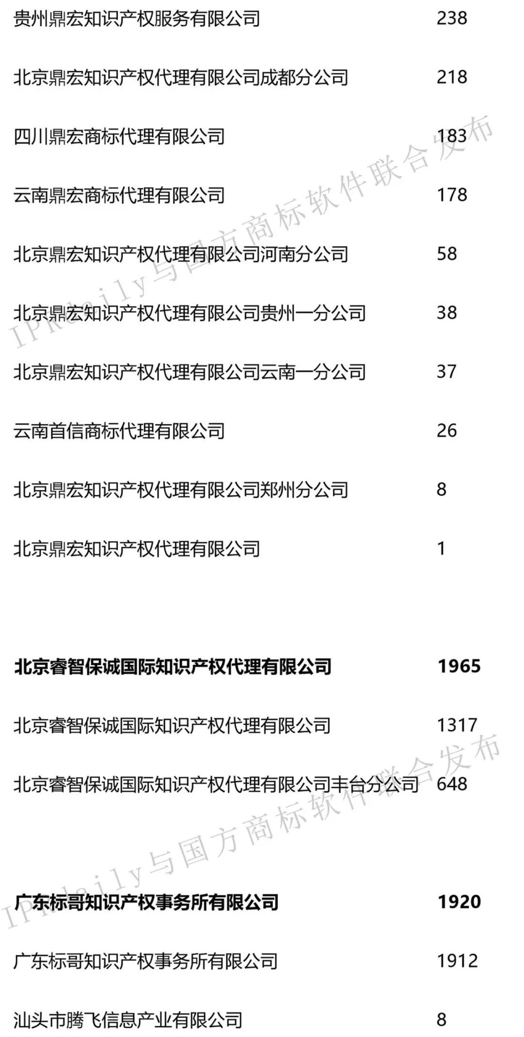 2019年第1季度全國商標(biāo)代理機(jī)構(gòu)申請量榜單（TOP100）