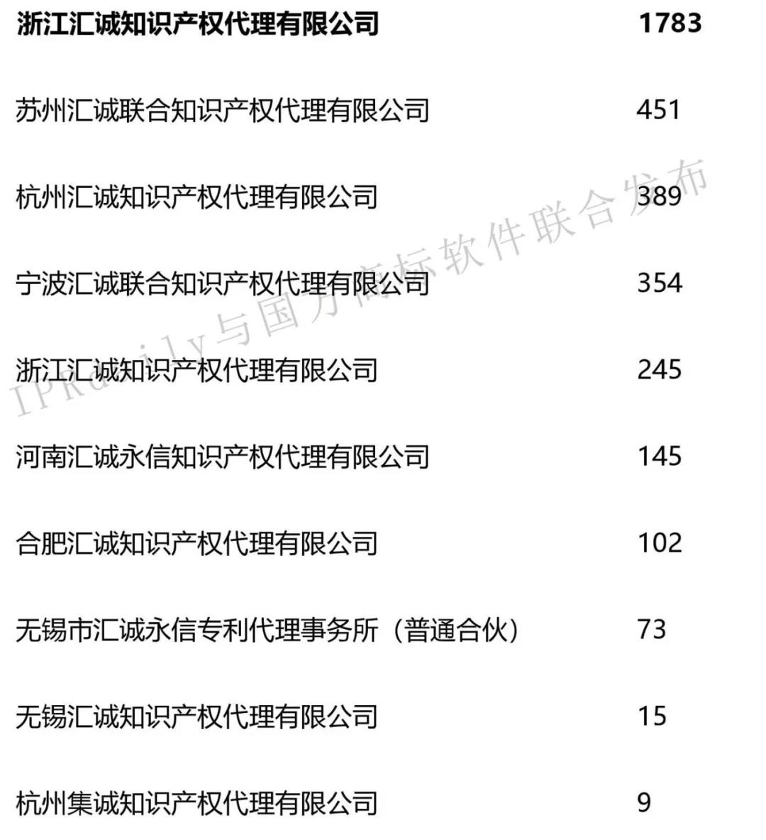 2019年第1季度全國商標(biāo)代理機(jī)構(gòu)申請量榜單（TOP100）