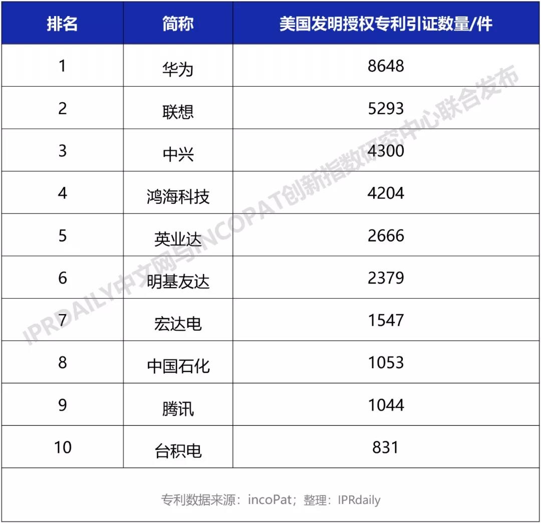 被美國(guó)專(zhuān)利引證的中國(guó)企業(yè)排行榜（TOP10）