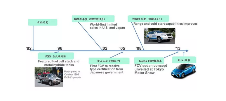 豐田氫燃料汽車發(fā)展歷史以及專利綜述！
