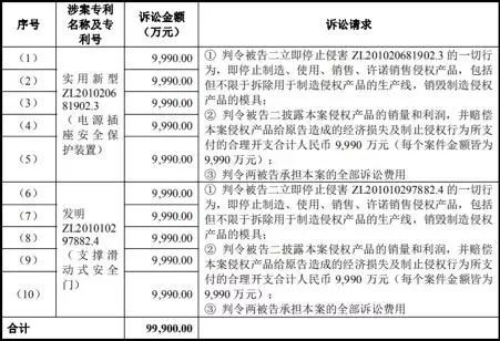 “插座老大”公牛10億專利索賠結(jié)案？原告通領(lǐng)科技官網(wǎng)發(fā)文“勝訴”