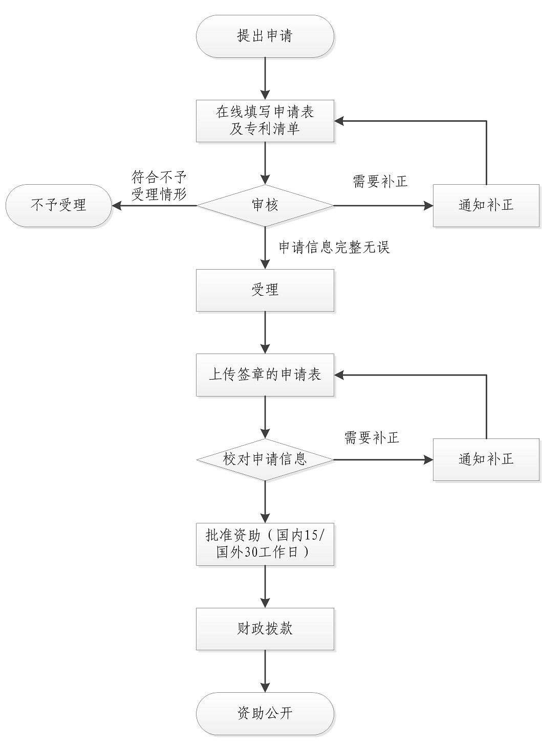 2019.7.1日起施行新《上海市專(zhuān)利一般資助申請(qǐng)指南》（全文）