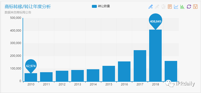 商標(biāo)囤積轉(zhuǎn)讓現(xiàn)狀與未來趨勢分析