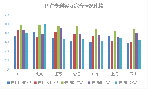 2018年浙江省專利實(shí)力狀況！與廣東、北京、江蘇等六地比較分析