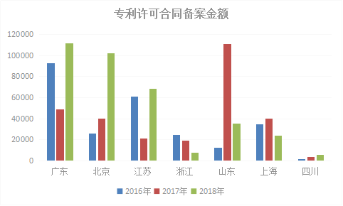 2018年浙江省專利實(shí)力狀況！與廣東、北京、江蘇等六地比較分析