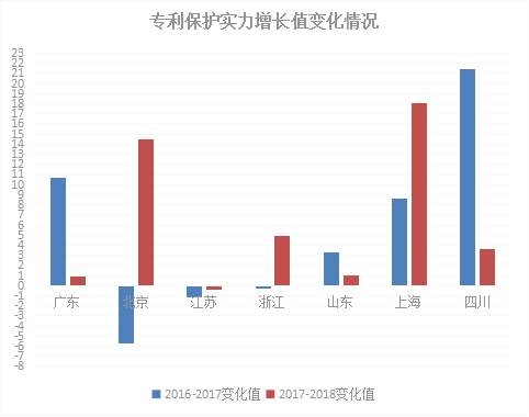 2018年浙江省專利實(shí)力狀況！與廣東、北京、江蘇等六地比較分析