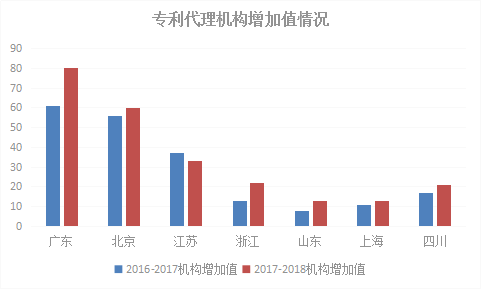 2018年浙江省專利實(shí)力狀況！與廣東、北京、江蘇等六地比較分析